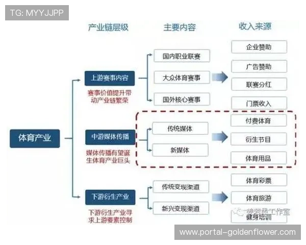 体育产业链条纵向延伸，服务型消费占比持续提升