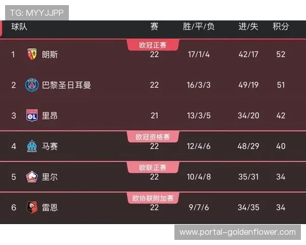 朗斯反超巴黎登顶法甲，数据预测为何仍将大巴黎夺冠概率定为83%